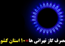 تهرانی ها سالانه برابر ۱۰ استان کشور گاز مصرف می کنند