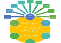 حساب منطقه ای استان تهران منتشر شد