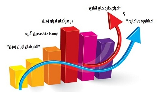 طرح آماری «فهرست برداری نمونه پایه»درآمد خانوار بهمن ۹۷ اجرا می شود