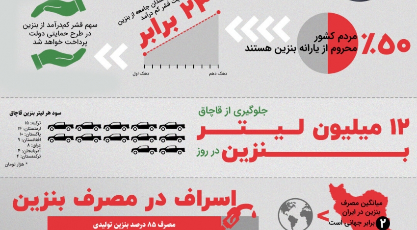 اینفوگرافیک| چرا بنزین گران شد؟