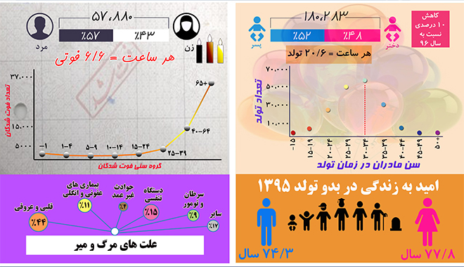 اینفوگرافی وضعیت ولادت و وفات در استان تهران سال ۱۳۹۷