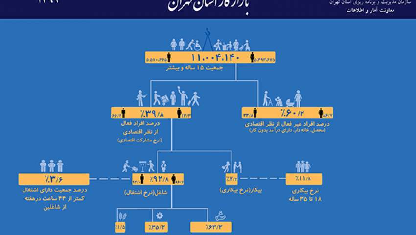 اینفوگرافی بازار کار استان تهران سال ۱۳۹۹