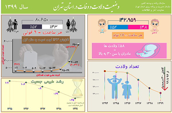 اینفوگرافی وضعیت ولادت و وفات در استان تهران سال 1399