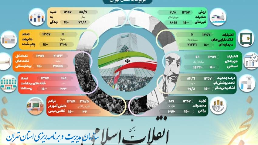 گوشه‌ای از دستاوردهای چهل و دو ساله انقلاب اسلامی در استان تهران