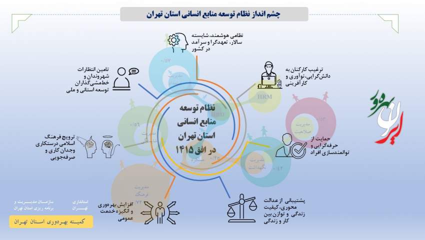 «آسیب‌شناسی و تحلیل منابع انسانی استان تهران» در نخستین نمایشگاه ایران بهره ور